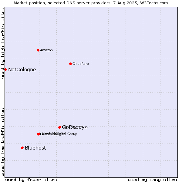 Market position of GoDaddy vs. Bluehost vs. NetCologne