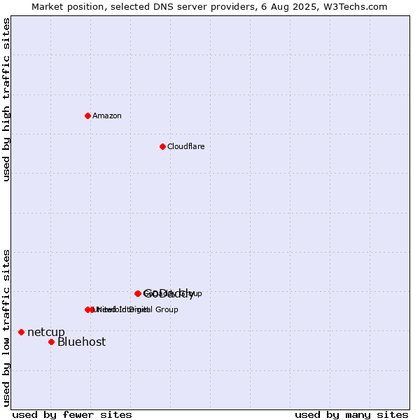 Market position of GoDaddy vs. Bluehost vs. netcup