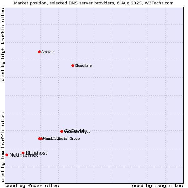 Market position of GoDaddy vs. Bluehost vs. Netinternet