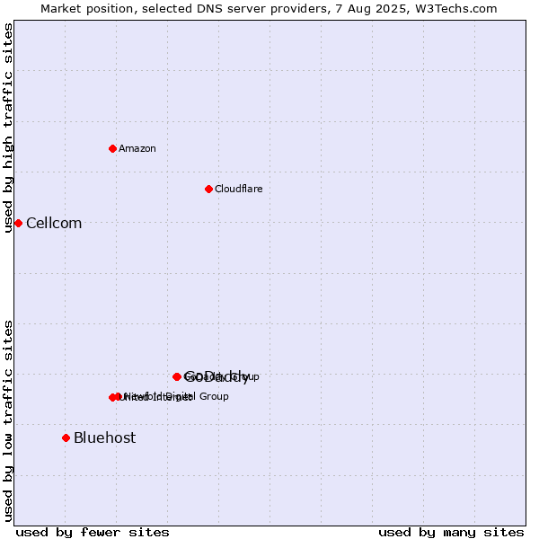Market position of GoDaddy vs. Bluehost vs. Cellcom