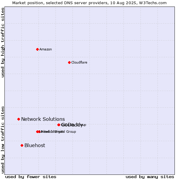 Market position of GoDaddy vs. Bluehost vs. Network Solutions