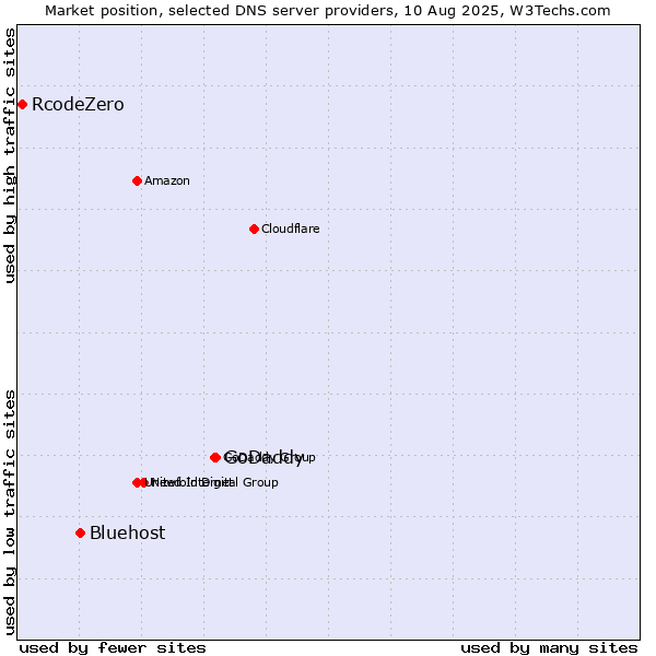 Market position of GoDaddy vs. Bluehost vs. RcodeZero
