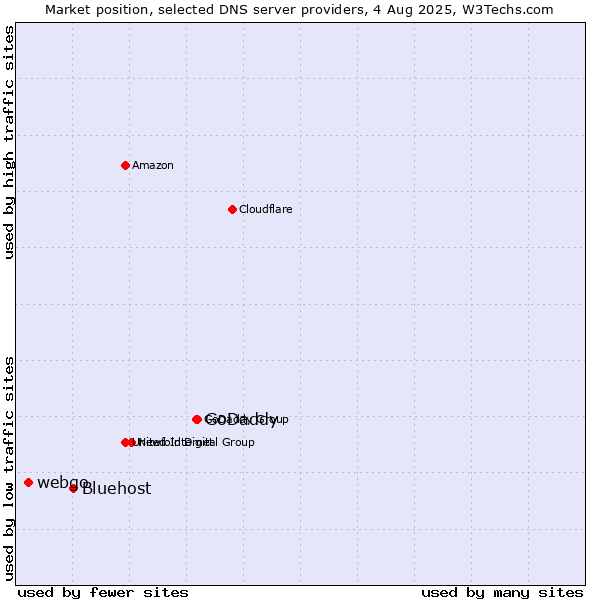 Market position of GoDaddy vs. Bluehost vs. webgo