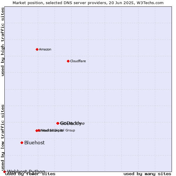 Market position of GoDaddy vs. Bluehost vs. Webhost Python