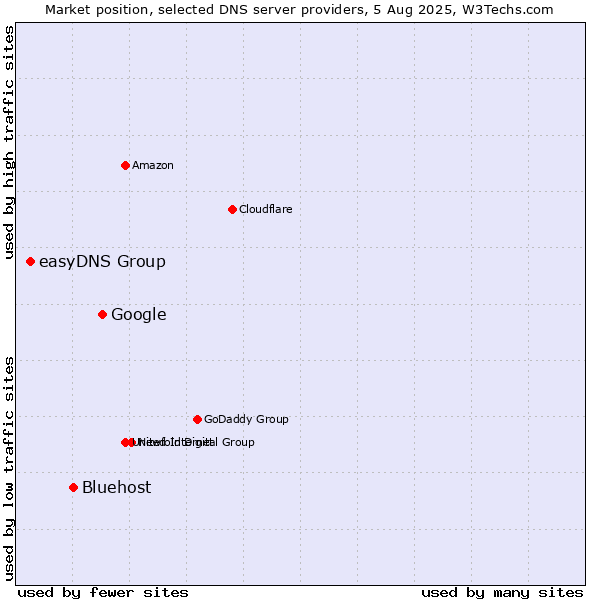 Market position of Google vs. Bluehost vs. easyDNS Group