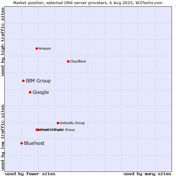 Market position of Google vs. IBM Group vs. Bluehost