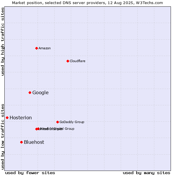 Market position of Google vs. Bluehost vs. Hosterion