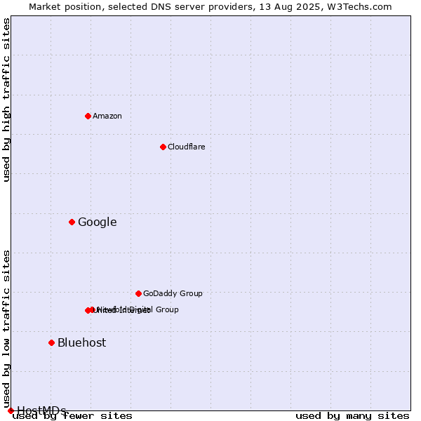 Market position of Google vs. Bluehost vs. HostMDs