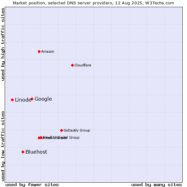 Market position of Google vs. Bluehost vs. Linode