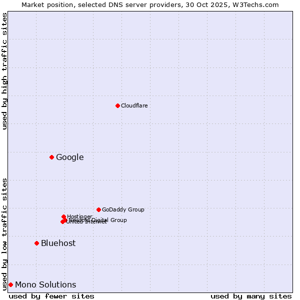Market position of Google vs. Bluehost vs. Mono Solutions