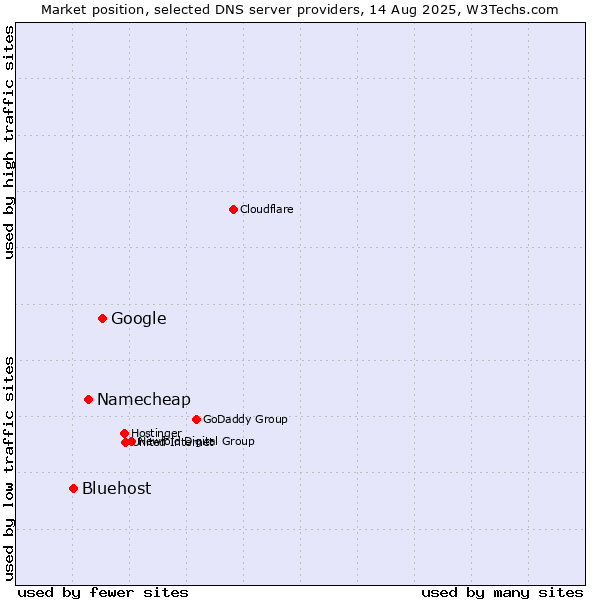 Market position of Google vs. Namecheap vs. Bluehost