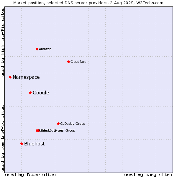 Market position of Google vs. Bluehost vs. Namespace