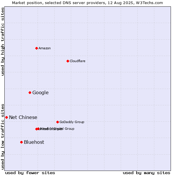Market position of Google vs. Bluehost vs. Net Chinese