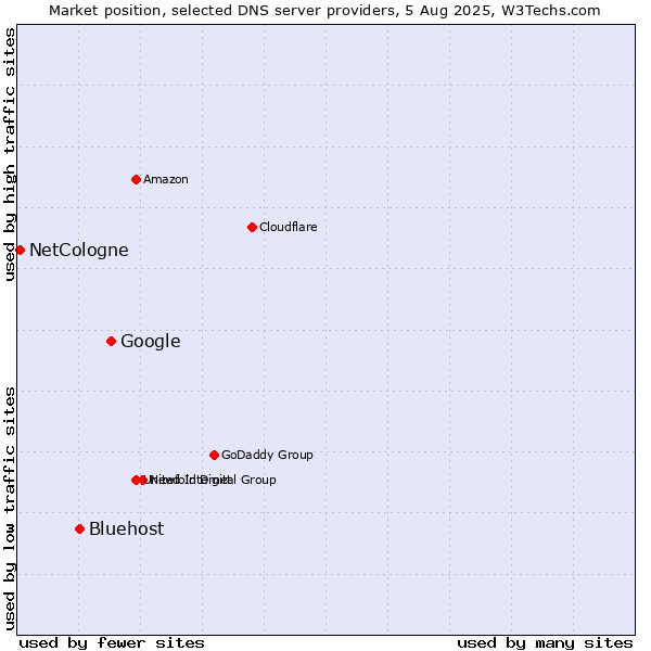 Market position of Google vs. Bluehost vs. NetCologne