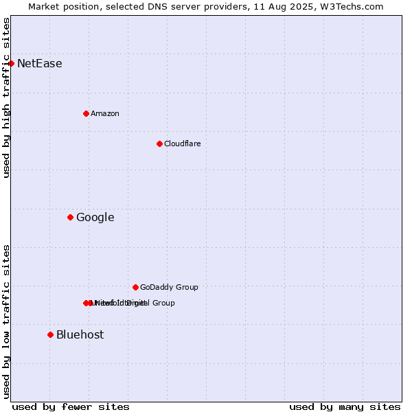 Market position of Google vs. Bluehost vs. NetEase