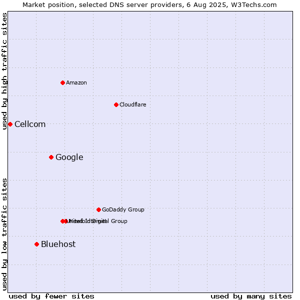 Market position of Google vs. Bluehost vs. Cellcom