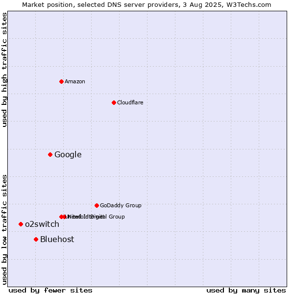 Market position of Google vs. Bluehost vs. o2switch