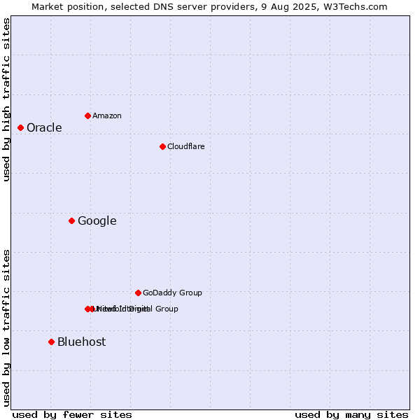 Market position of Google vs. Bluehost vs. Oracle