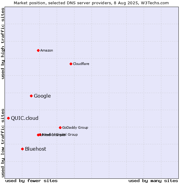 Market position of Google vs. Bluehost vs. QUIC.cloud