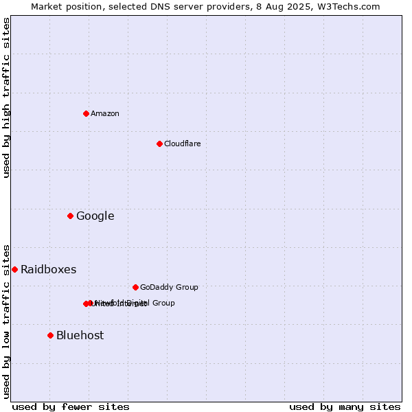 Market position of Google vs. Bluehost vs. Raidboxes