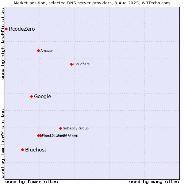Market position of Google vs. Bluehost vs. RcodeZero