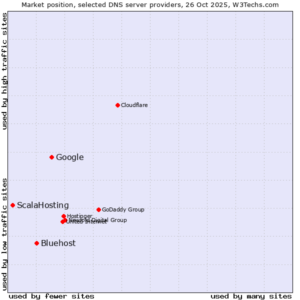 Market position of Google vs. Bluehost vs. ScalaHosting