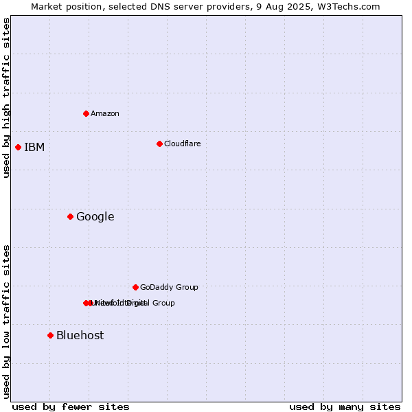 Market position of Google vs. Bluehost vs. IBM