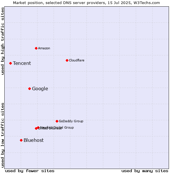 Market position of Google vs. Bluehost vs. Tencent