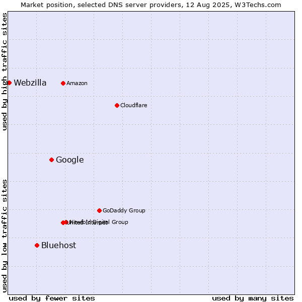 Market position of Google vs. Bluehost vs. Webzilla