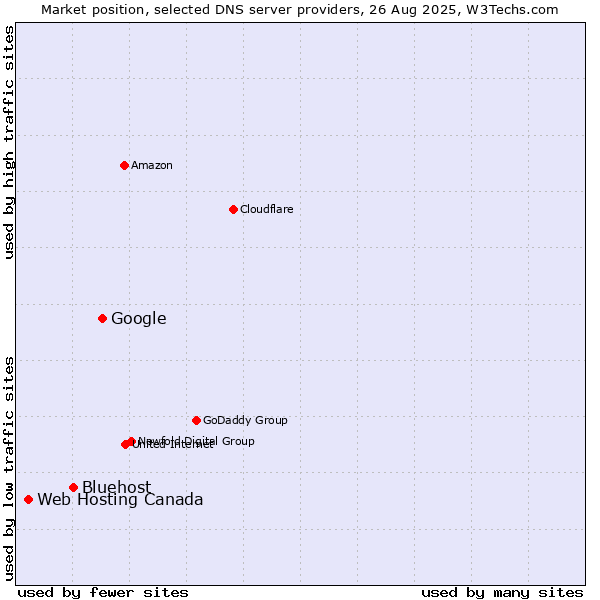 Market position of Google vs. Bluehost vs. Web Hosting Canada