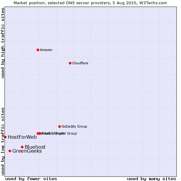 Market position of Bluehost vs. GreenGeeks vs. HostForWeb