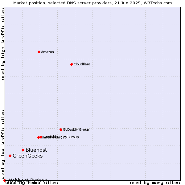 Market position of Bluehost vs. GreenGeeks vs. Webhost Python