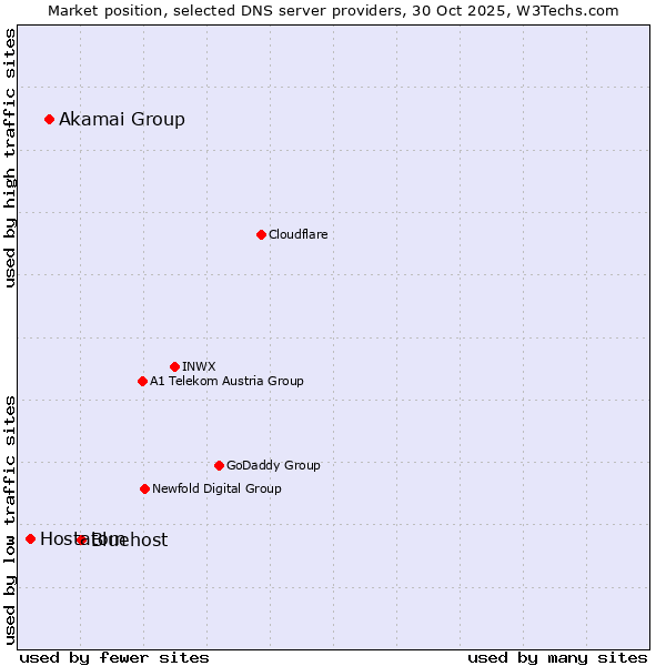 Market position of Bluehost vs. Akamai Group vs. Hostatom