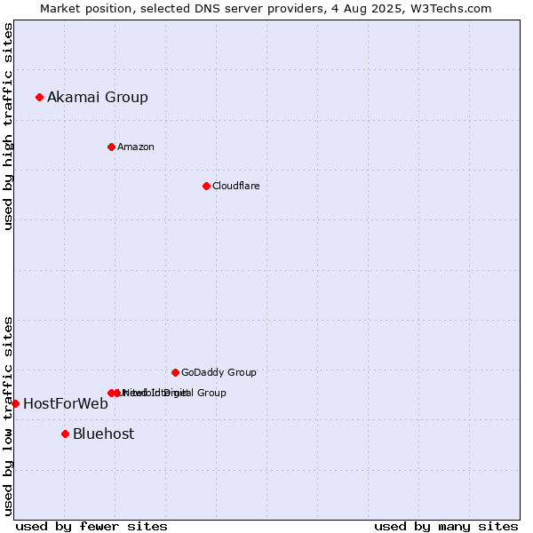 Market position of Bluehost vs. Akamai Group vs. HostForWeb