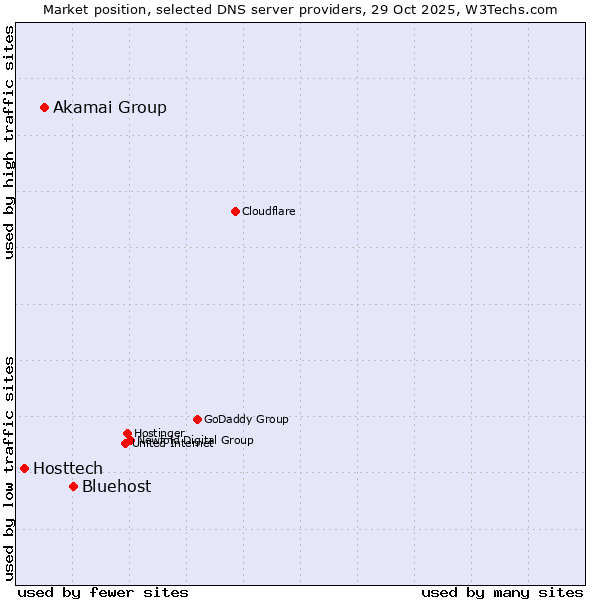 Market position of Bluehost vs. Akamai Group vs. Hosttech