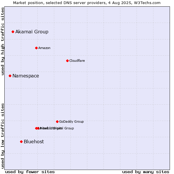Market position of Bluehost vs. Akamai Group vs. Namespace