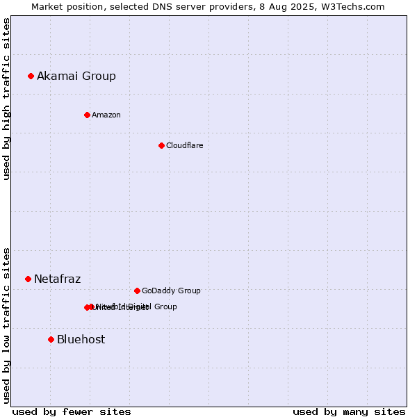 Market position of Bluehost vs. Akamai Group vs. Netafraz