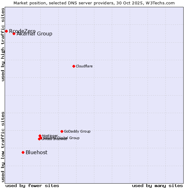 Market position of Bluehost vs. Akamai Group vs. RcodeZero