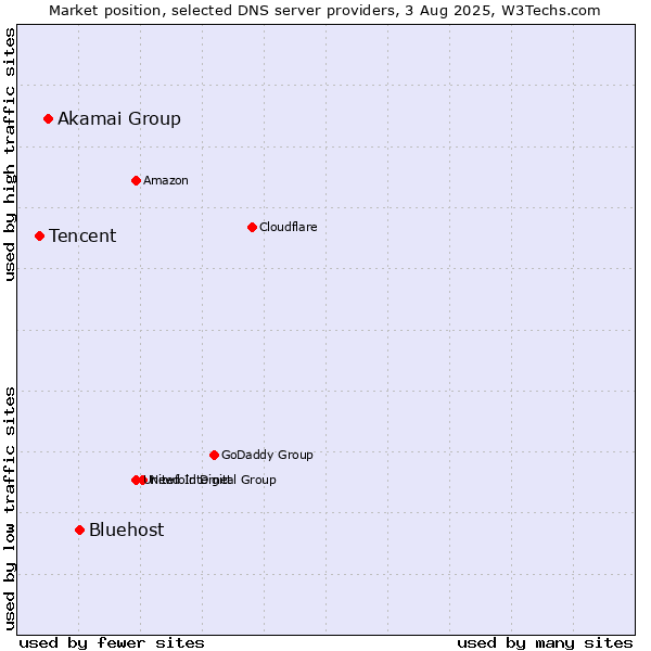 Market position of Bluehost vs. Akamai Group vs. Tencent
