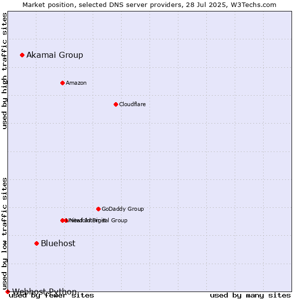 Market position of Bluehost vs. Akamai Group vs. Webhost Python