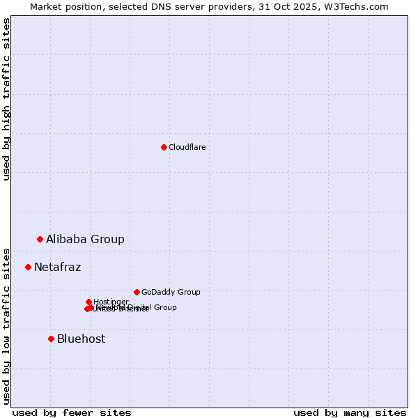 Market position of Bluehost vs. Alibaba Group vs. Netafraz