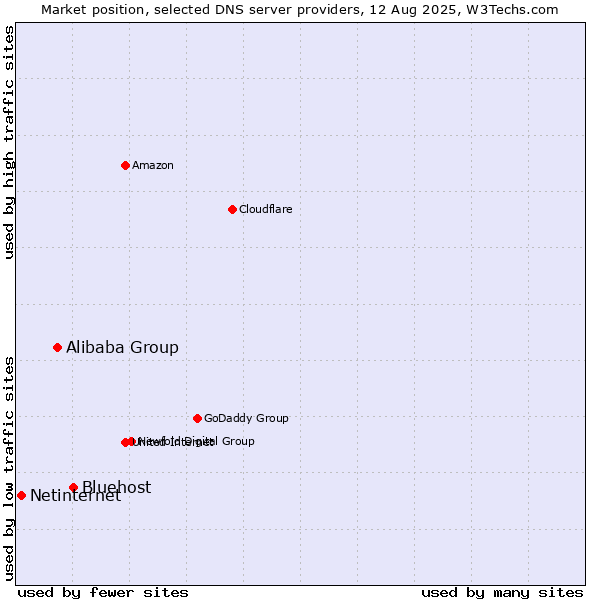 Market position of Bluehost vs. Alibaba Group vs. Netinternet
