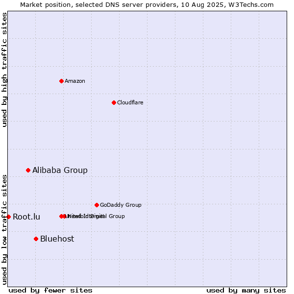 Market position of Bluehost vs. Alibaba Group vs. Root.lu