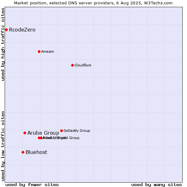 Market position of Aruba Group vs. Bluehost vs. RcodeZero