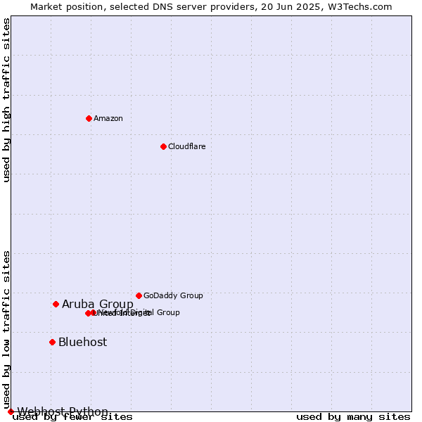Market position of Aruba Group vs. Bluehost vs. Webhost Python