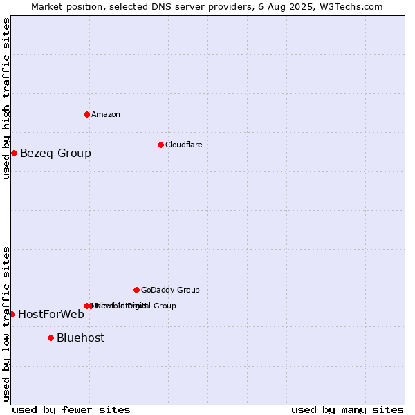 Market position of Bluehost vs. Bezeq Group vs. HostForWeb