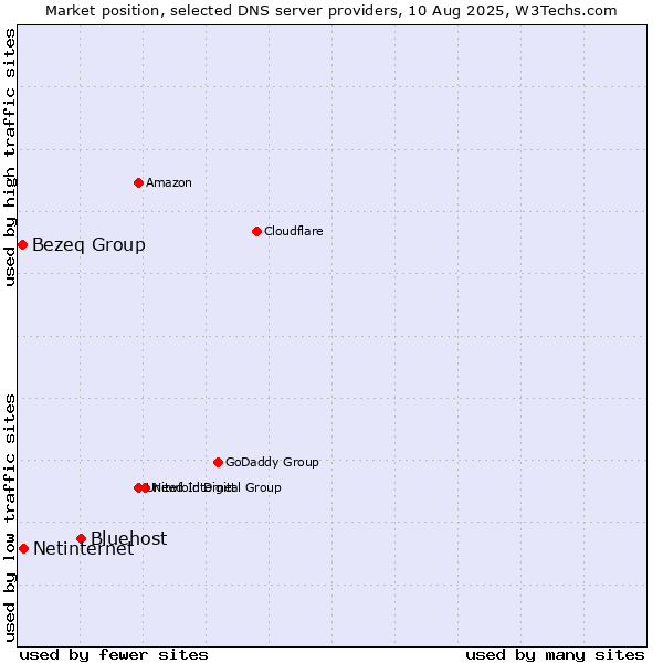 Market position of Bluehost vs. Netinternet vs. Bezeq Group