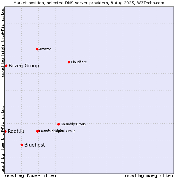 Market position of Bluehost vs. Bezeq Group vs. Root.lu