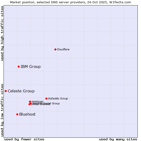 Market position of IBM Group vs. Bluehost vs. Celeste Group