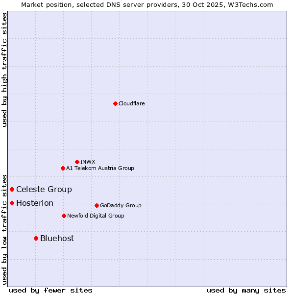 Market position of Bluehost vs. Celeste Group vs. Hosterion